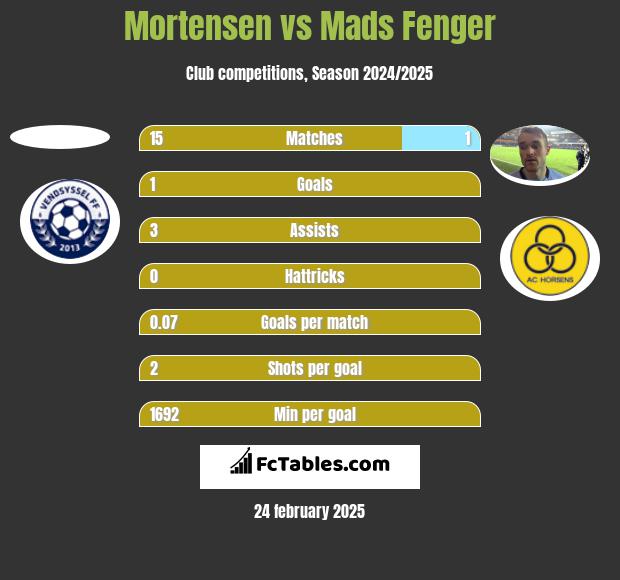 Mortensen vs Mads Fenger h2h player stats