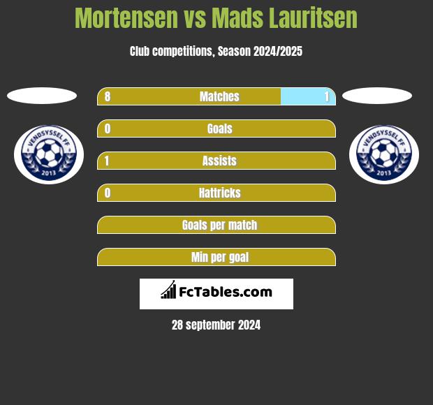 Mortensen vs Mads Lauritsen h2h player stats