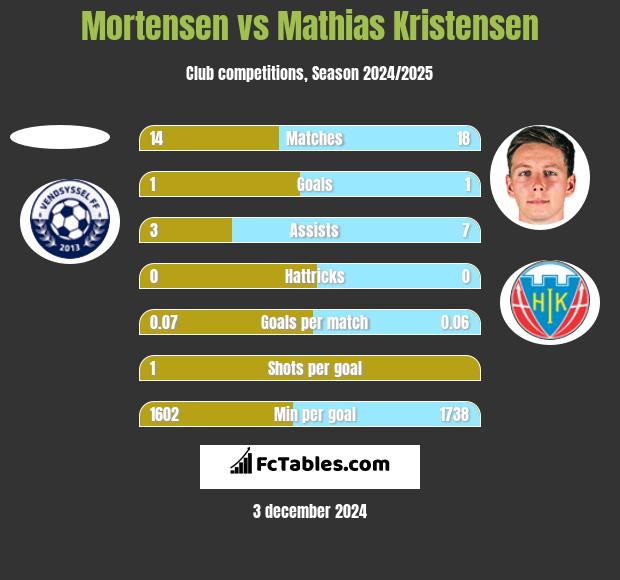 Mortensen vs Mathias Kristensen h2h player stats