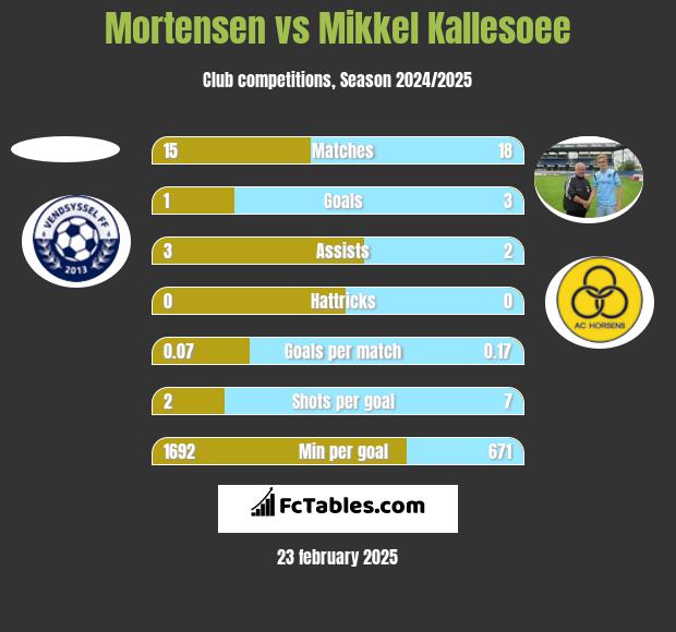 Mortensen vs Mikkel Kallesoee h2h player stats