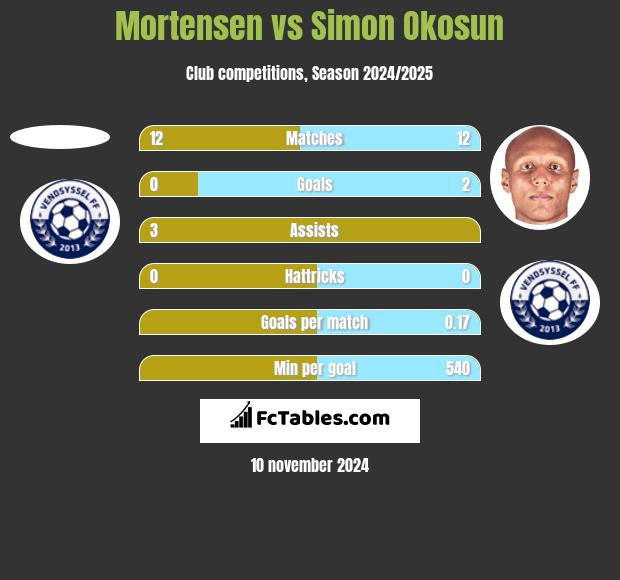 Mortensen vs Simon Okosun h2h player stats