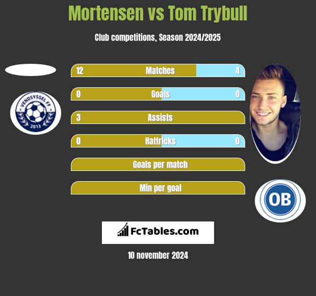 Mortensen vs Tom Trybull h2h player stats