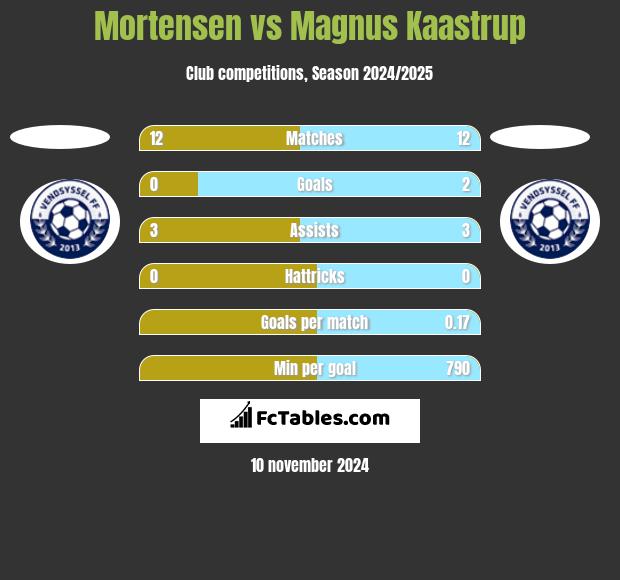 Mortensen vs Magnus Kaastrup h2h player stats