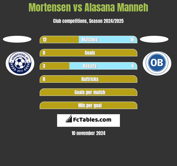 Mortensen vs Alasana Manneh h2h player stats