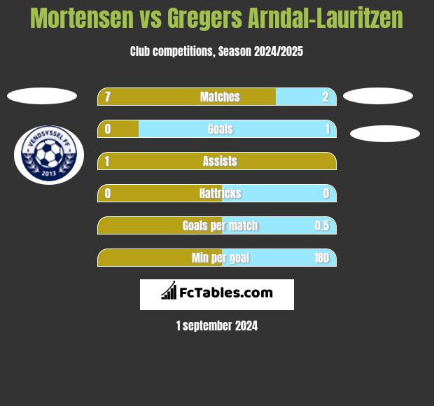 Mortensen vs Gregers Arndal-Lauritzen h2h player stats