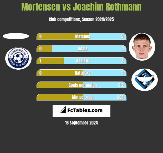 Mortensen vs Joachim Rothmann h2h player stats