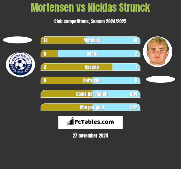 Mortensen vs Nicklas Strunck h2h player stats