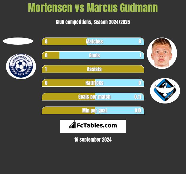 Mortensen vs Marcus Gudmann h2h player stats