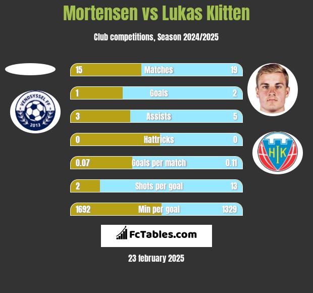 Mortensen vs Lukas Klitten h2h player stats