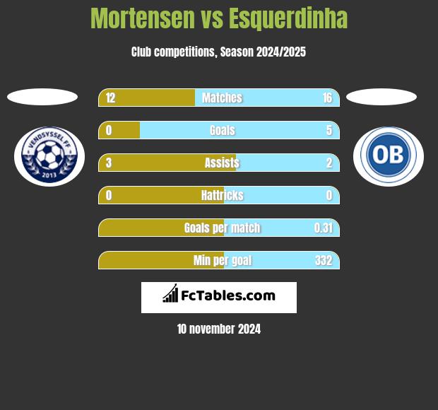 Mortensen vs Esquerdinha h2h player stats