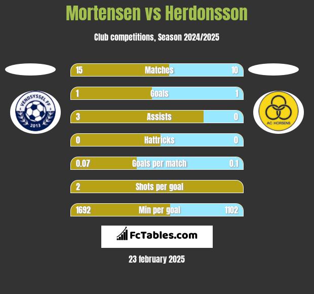 Mortensen vs Herdonsson h2h player stats