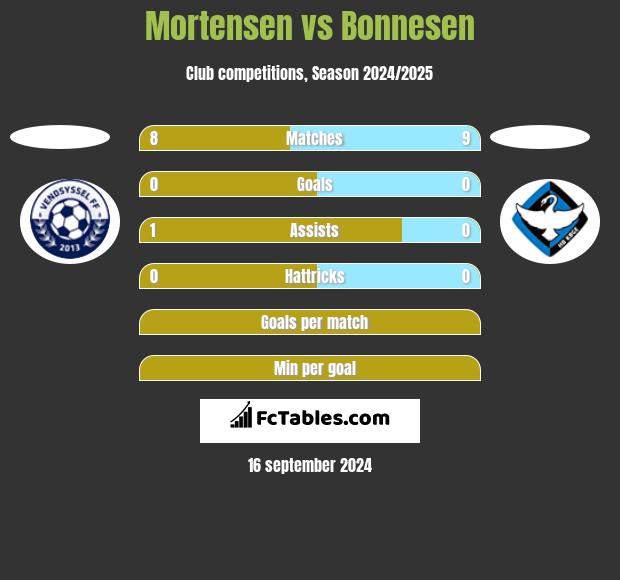 Mortensen vs Bonnesen h2h player stats