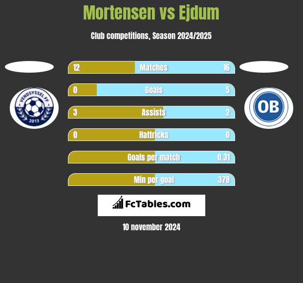 Mortensen vs Ejdum h2h player stats