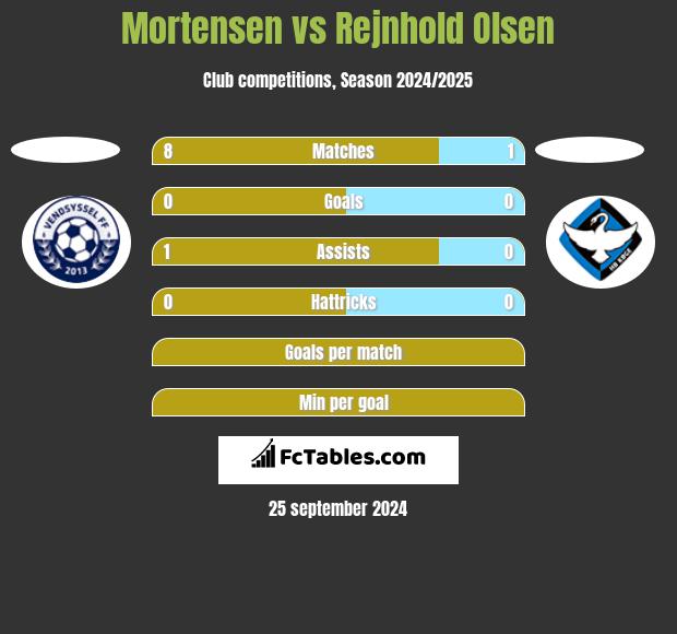 Mortensen vs Rejnhold Olsen h2h player stats