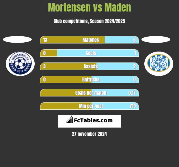 Mortensen vs Maden h2h player stats