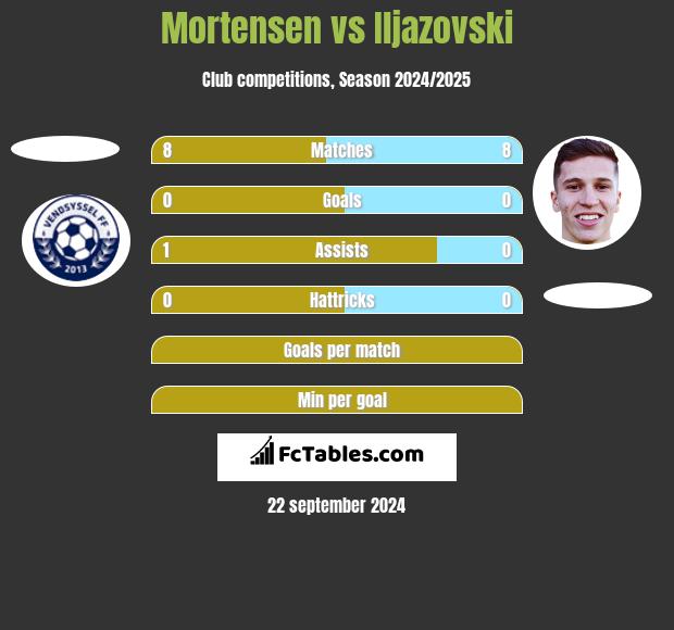 Mortensen vs Iljazovski h2h player stats