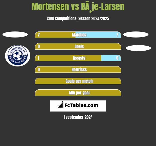 Mortensen vs BÃ¸je-Larsen h2h player stats