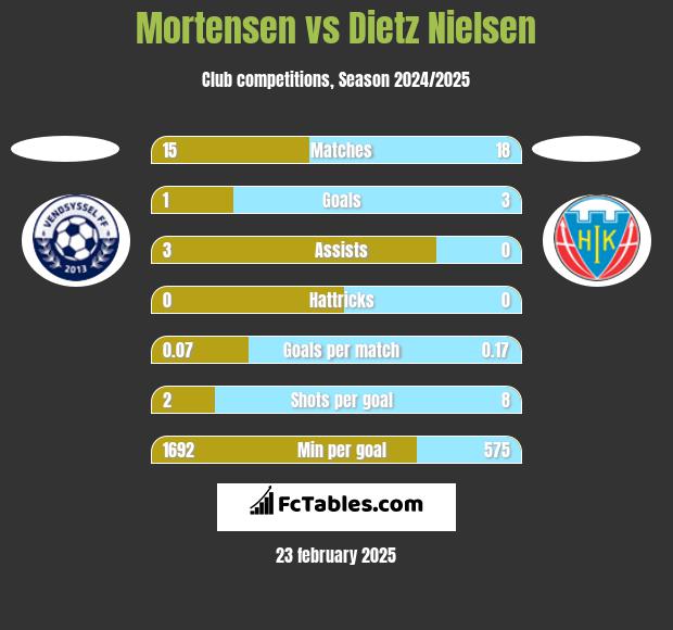 Mortensen vs Dietz Nielsen h2h player stats