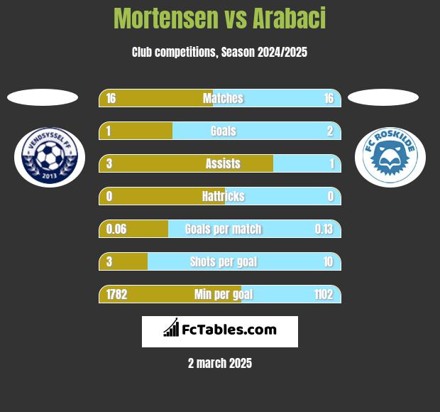 Mortensen vs Arabaci h2h player stats