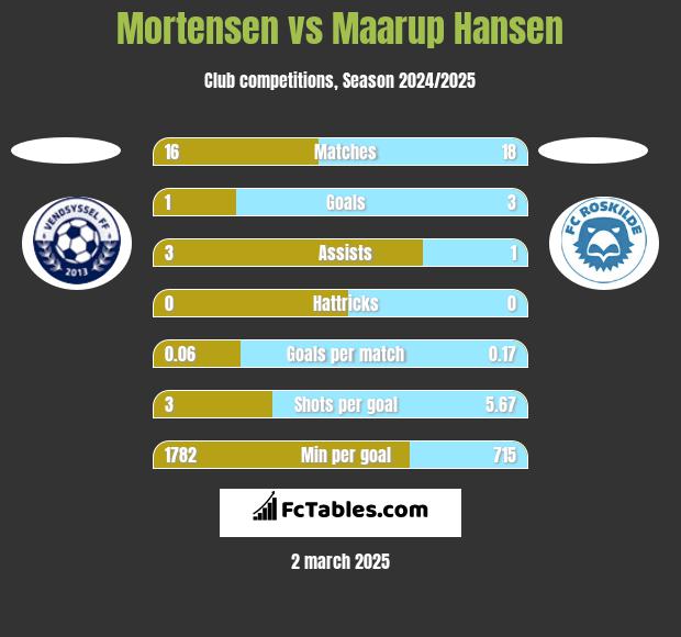 Mortensen vs Maarup Hansen h2h player stats