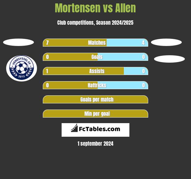 Mortensen vs Allen h2h player stats