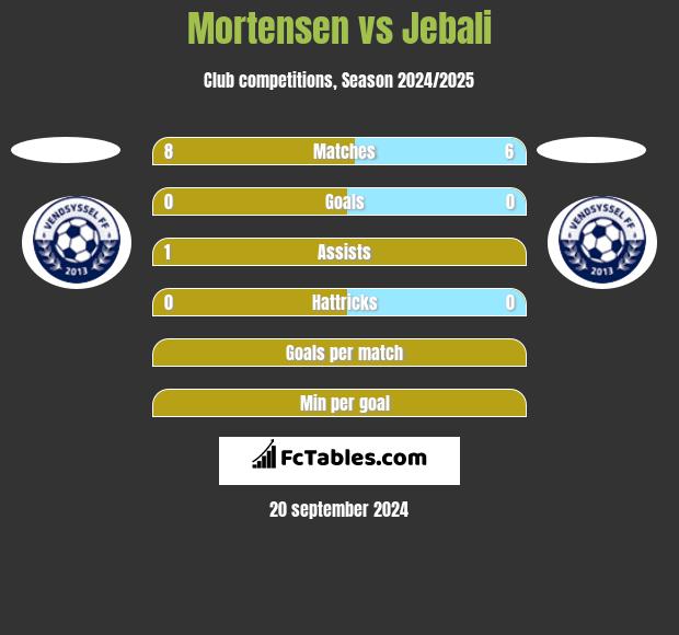 Mortensen vs Jebali h2h player stats