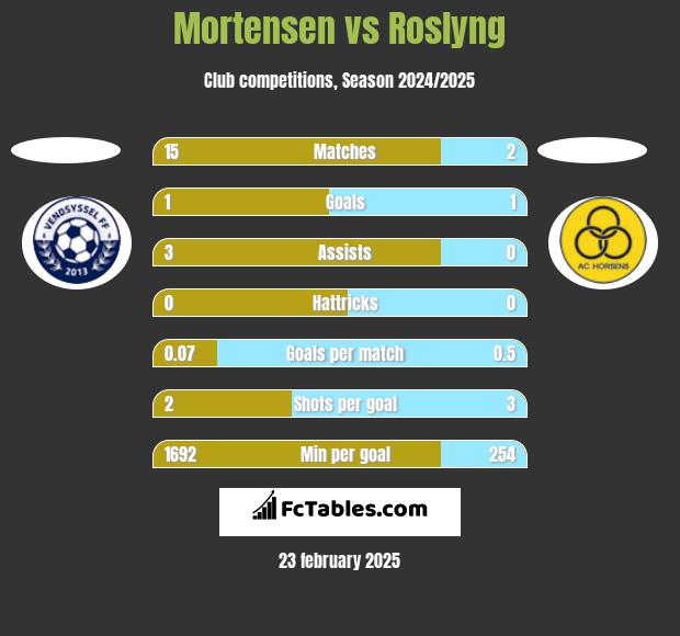 Mortensen vs Roslyng h2h player stats