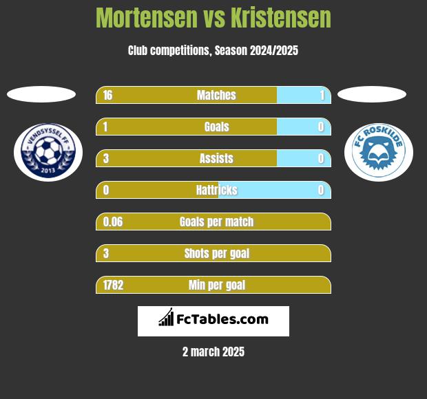 Mortensen vs Kristensen h2h player stats