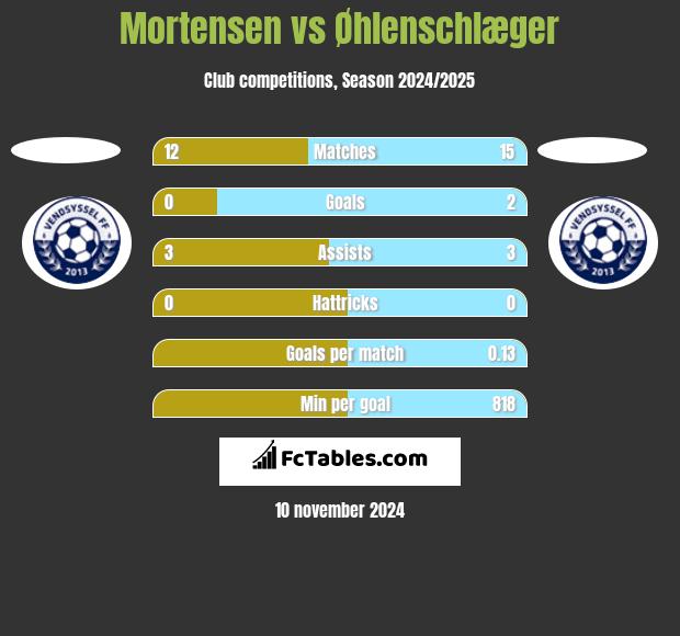 Mortensen vs Øhlenschlæger h2h player stats