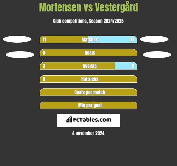 Mortensen vs Vestergård h2h player stats