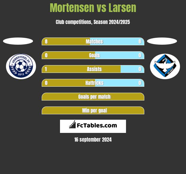 Mortensen vs Larsen h2h player stats