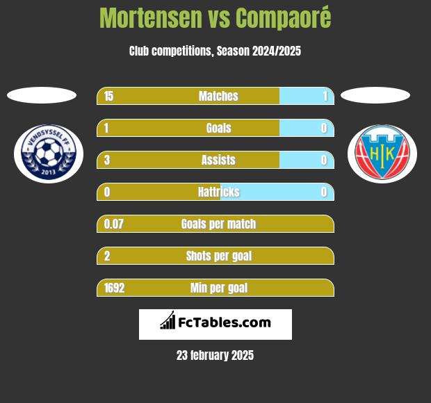 Mortensen vs Compaoré h2h player stats