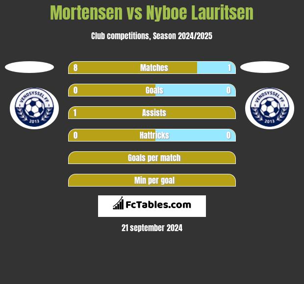 Mortensen vs Nyboe Lauritsen h2h player stats