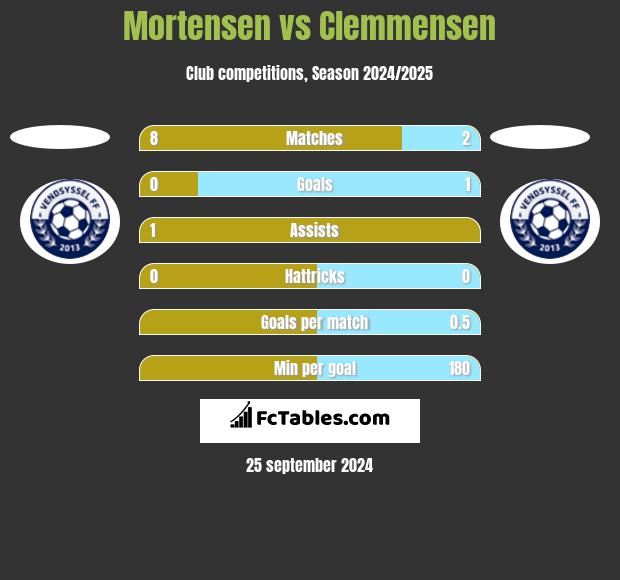 Mortensen vs Clemmensen h2h player stats