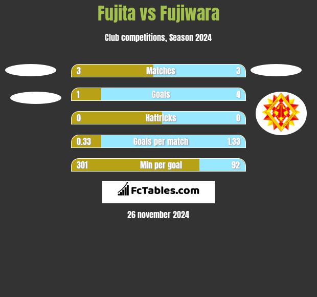 Fujita vs Fujiwara h2h player stats