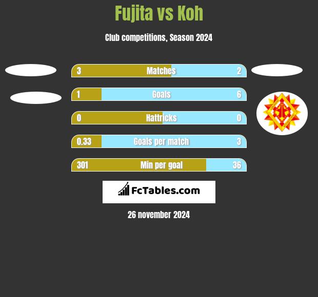 Fujita vs Koh h2h player stats