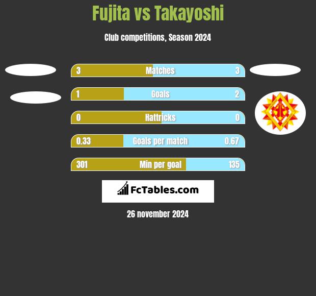 Fujita vs Takayoshi h2h player stats