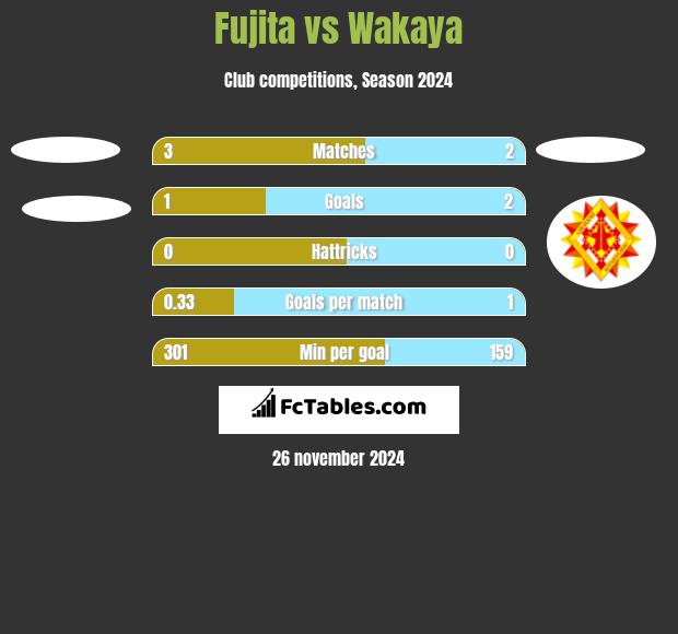 Fujita vs Wakaya h2h player stats