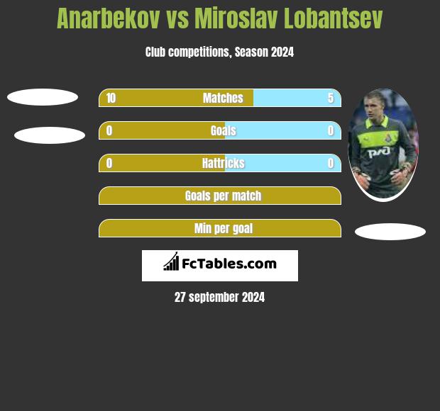 Anarbekov vs Miroslav Lobantsev h2h player stats