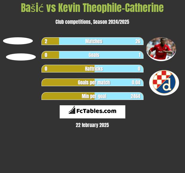 Bašić vs Kevin Theophile-Catherine h2h player stats