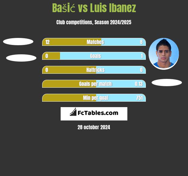 Bašić vs Luis Ibanez h2h player stats