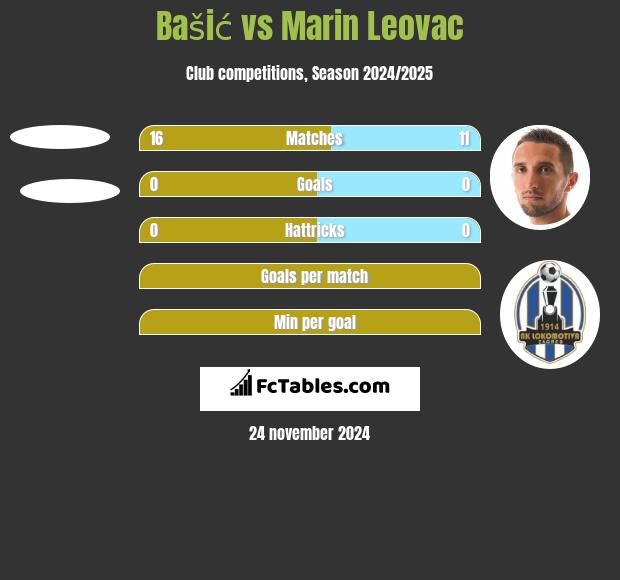 Bašić vs Marin Leovac h2h player stats