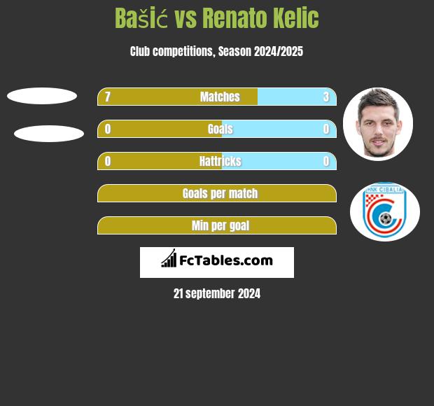 Bašić vs Renato Kelic h2h player stats