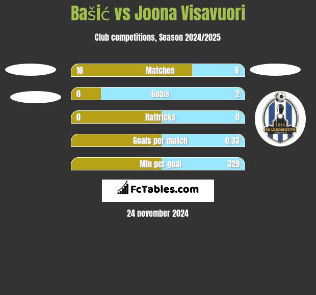 Bašić vs Joona Visavuori h2h player stats