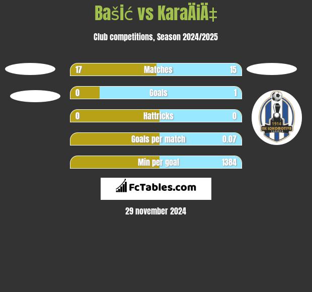 Bašić vs KaraÄiÄ‡ h2h player stats