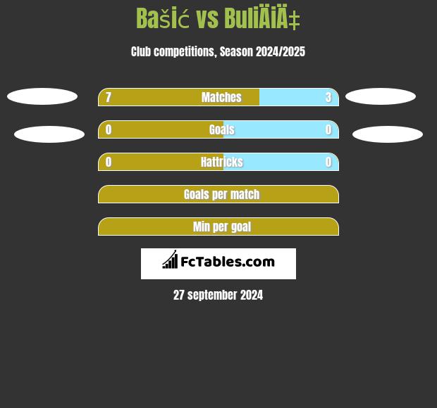 Bašić vs BuliÄiÄ‡ h2h player stats