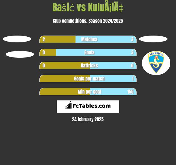 Bašić vs KuluÅ¡iÄ‡ h2h player stats