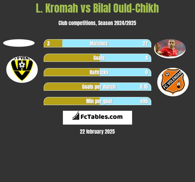 L. Kromah vs Bilal Ould-Chikh h2h player stats