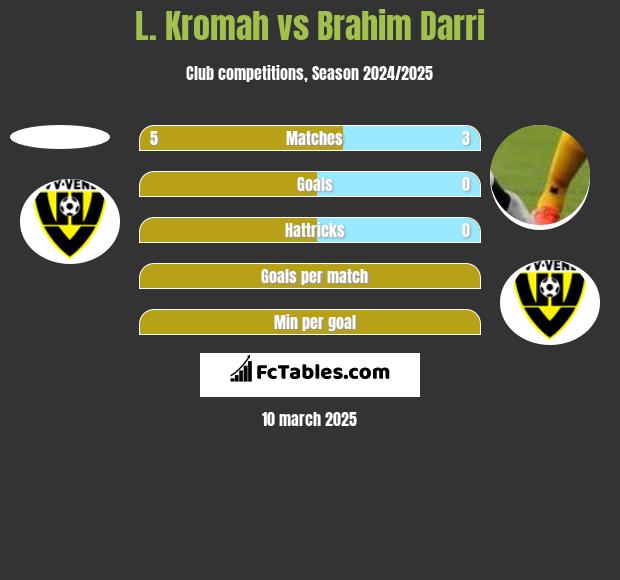 L. Kromah vs Brahim Darri h2h player stats