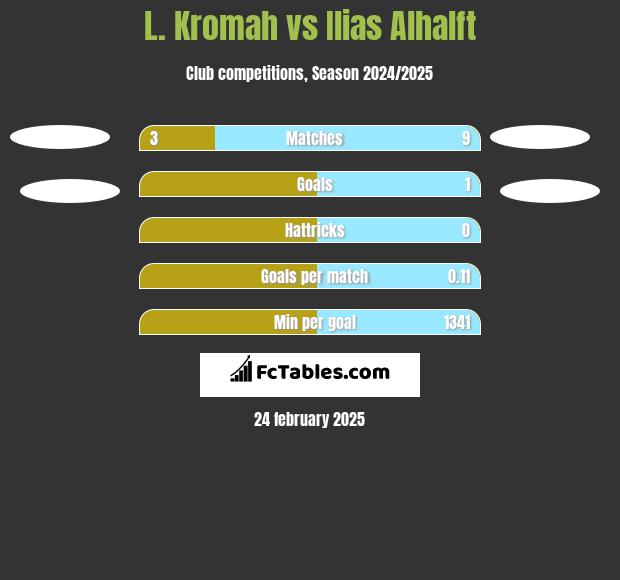 L. Kromah vs Ilias Alhalft h2h player stats